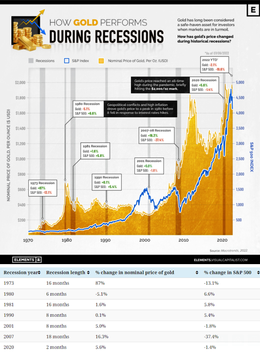 How Gold Performs